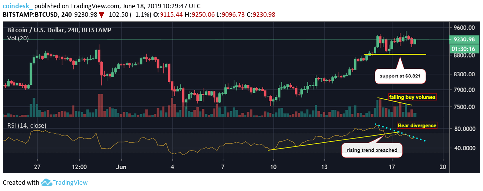 Phân tích giá 18/06: Bitcoin chật vật đi lên sau thông tin Facebook ra mắt đồng tiền điện tử Libra