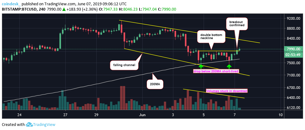 Phân tích giá 07/06: Bitcoin lên lại $8,000, cơ hội phục hồi của đà tăng trong dịp cuối tuần rộng mở