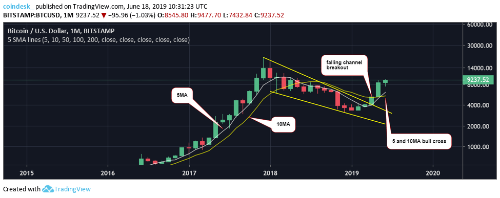 Phân tích giá 18/06: Bitcoin chật vật đi lên sau thông tin Facebook ra mắt đồng tiền điện tử Libra