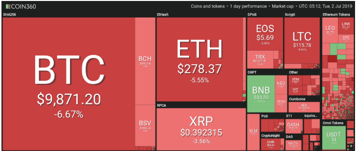 Cập nhật: Cả thị trường ngập sắc đỏ khi Bitcoin giảm xuống dưới mức 10000 USD