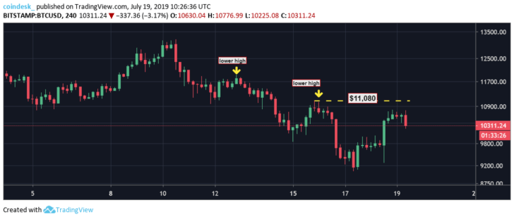 Đỉnh mới thấp hơn