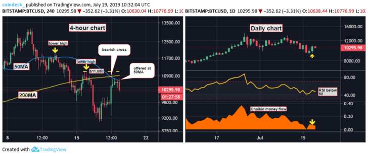 Chart 4 giờ và chart ngày