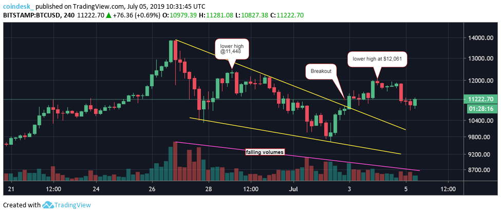 Phân tích giá 5/7: Bitcoin giảm 5% sau khi đầu hàng trước mức cản $12,000