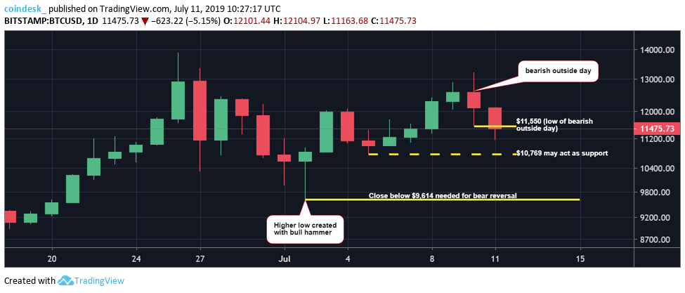 Phân tích kỹ thuật 11/07: Bitcoin giảm hơn $2,000 giá trị chỉ trong 24 giờ, triển vọng tăng trưởng vẫn còn hay đã mất?