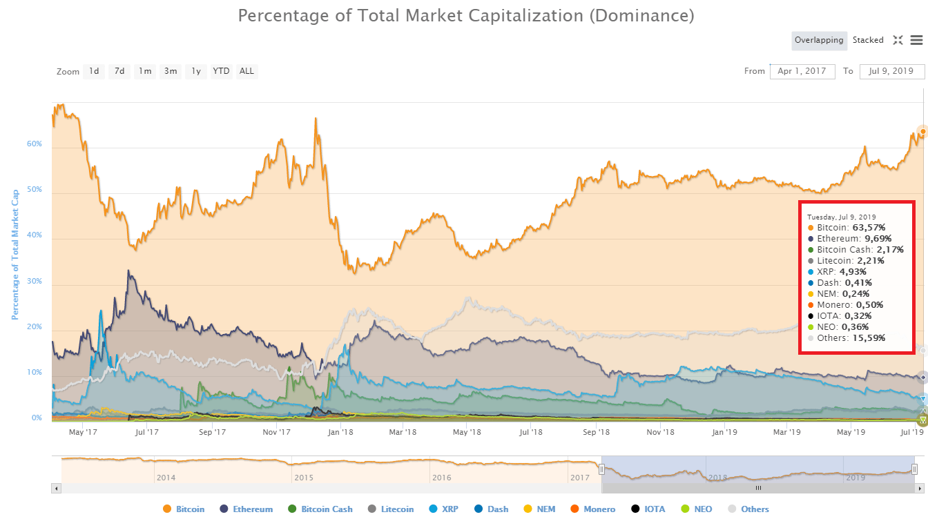 Phân tích giá 09/07: Chỉ số thống trị cán mốc cao nhất 2 năm, Bitcoin tăng vọt lên $12k8