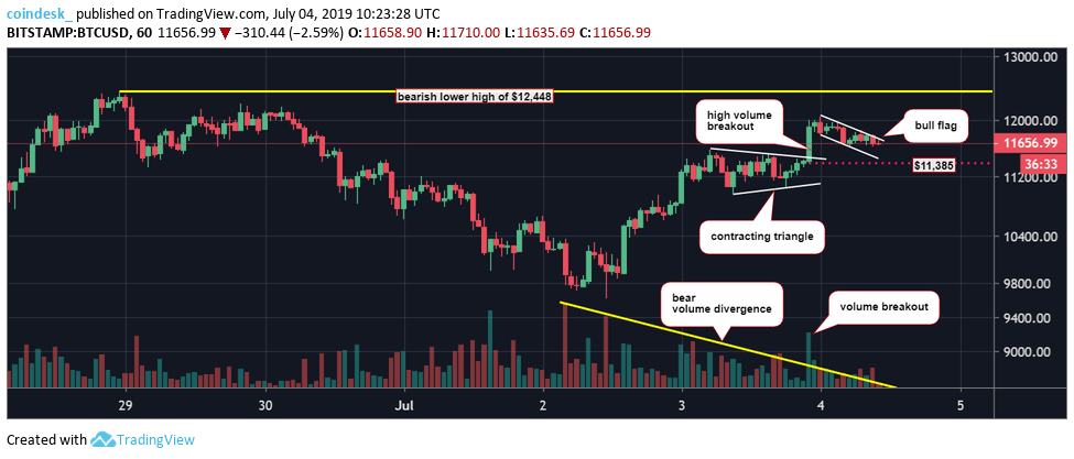 Phân tích giá 04/07: Bitcoin sẽ đánh dấu năm thứ 5 liên tiếp tăng trưởng trong ngày Quốc khánh Mỹ?