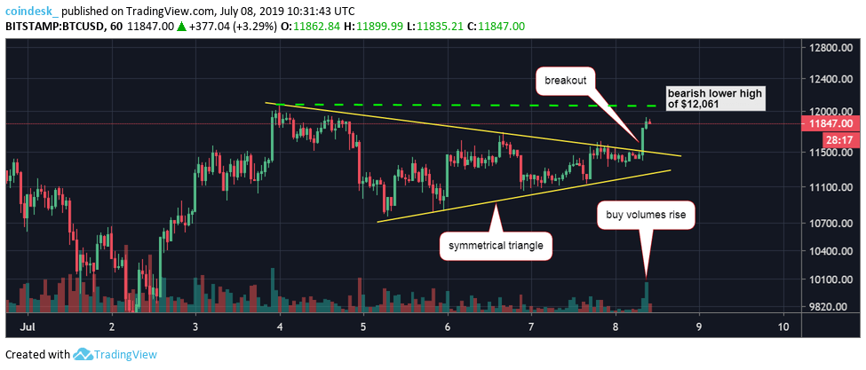 Phân tích giá 08/07: Bitcoin tăng $500 trong một buổi chiều, áp sát ngưỡng $12,000