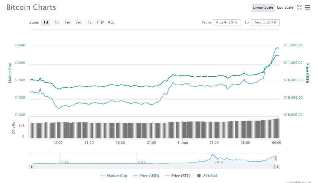 Vào lúc 22h tối qua (UTC +7), đồng tiền điện tử lớn nhất thế giới tính theo vốn hóa đã vượt qua mức 11.000 đô trong 21 ngày.
