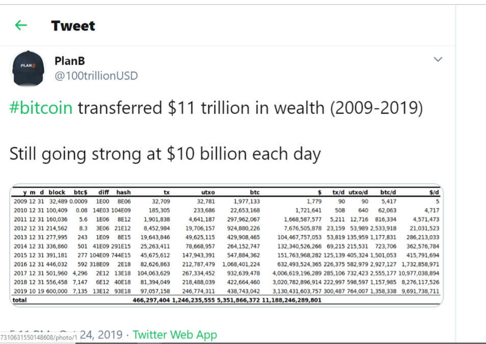 Bảng tổng hợp dữ liệu Bitcoin (BTC) đã hoàn thành tổng giá trị 11 nghìn tỷ USD kể từ ngày ra mắt