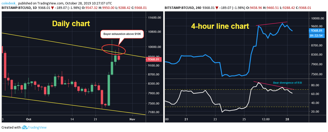 Chart ngày và chart 4 giờ