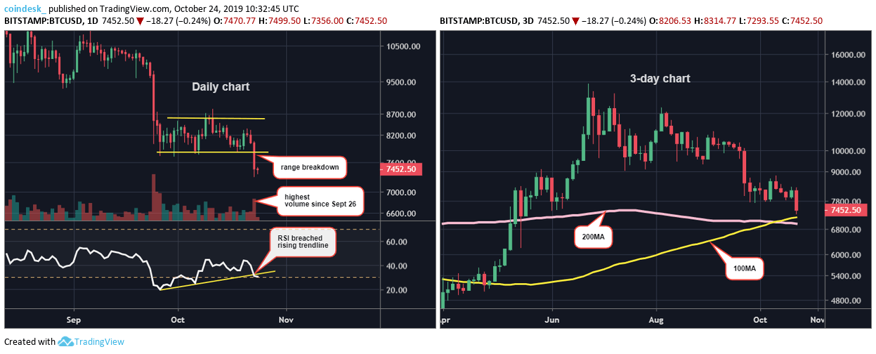 Chart ngày và chart 3 ngày