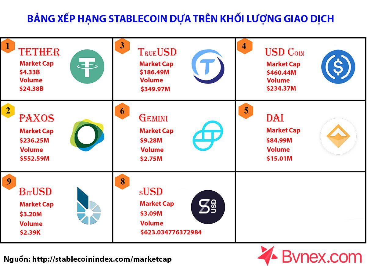 Hiện nay, có rất nhiều stablecoin trên thị trường: USDT, PAX,… 