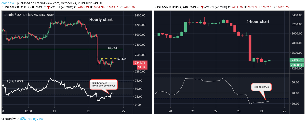Chart giờ và chart 4 giờ