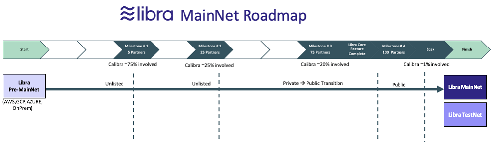 Lộ trình phát triển thứ hai được Libra đăng tải.