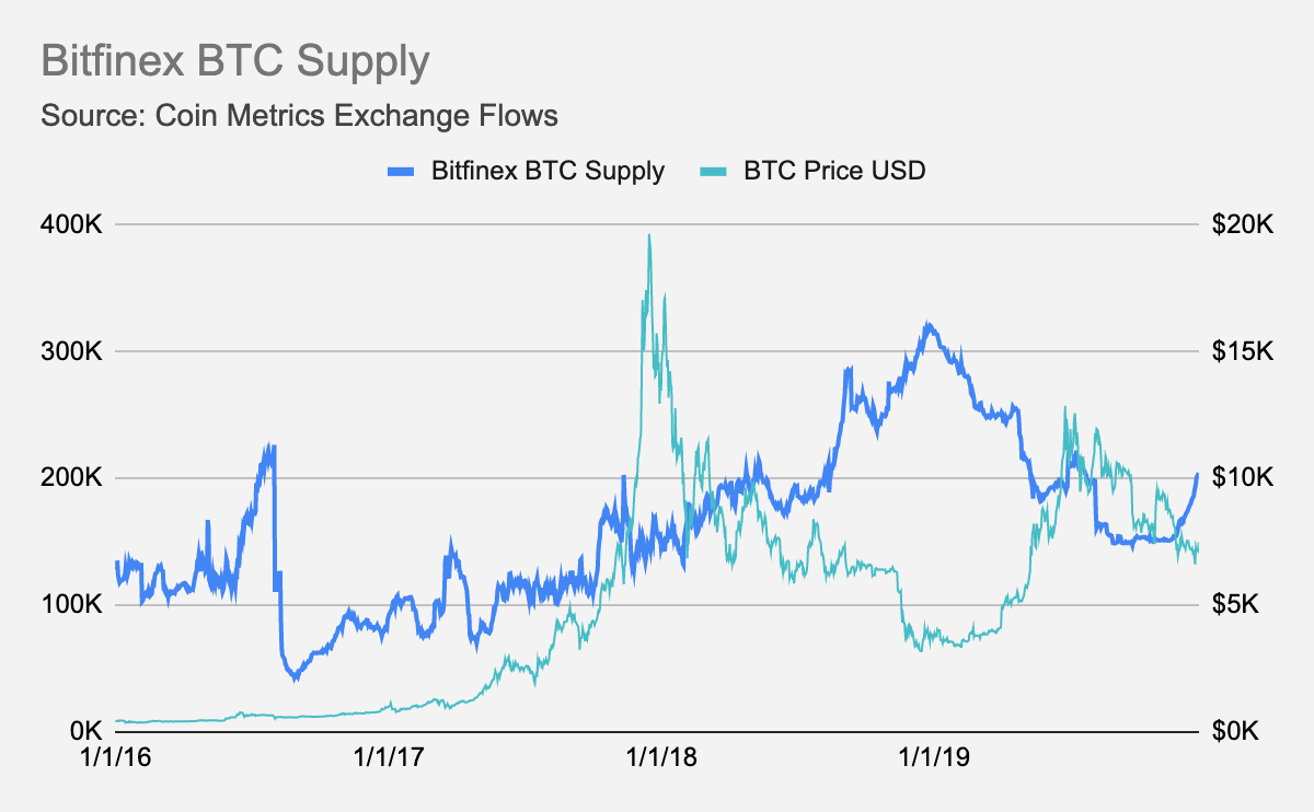 Trích: Coin Metrics