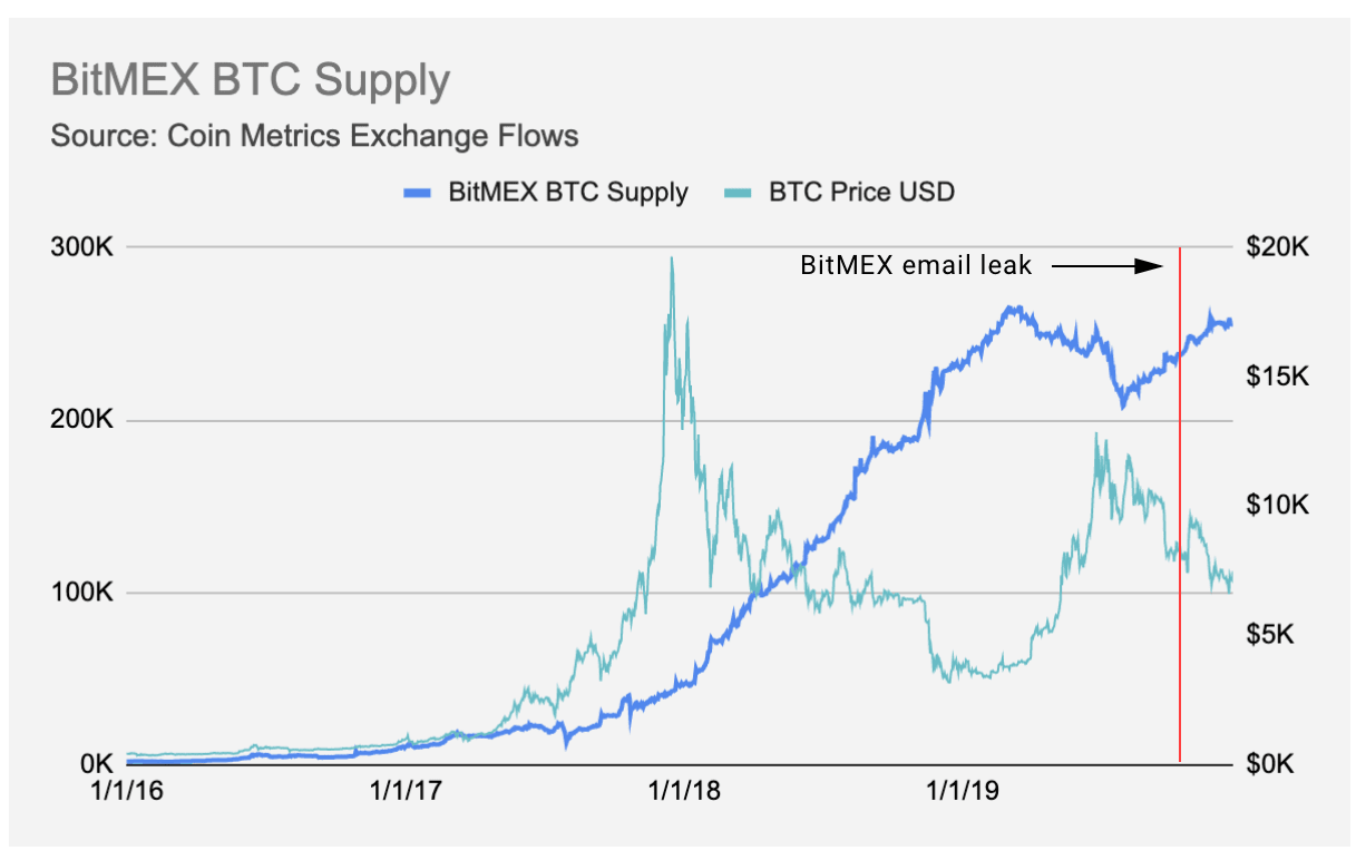 Trích: Coin Metrics