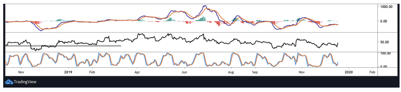 MACD và RSI trên chart 4 giờ