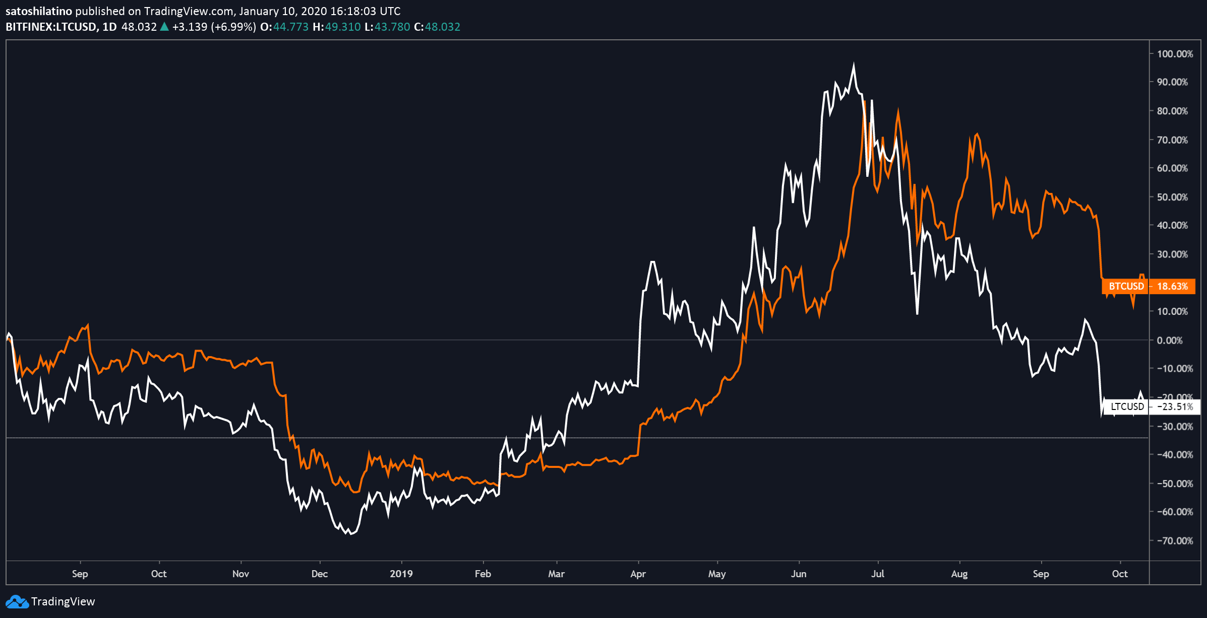 Biến động giá của LTC và BTC | Trading View.