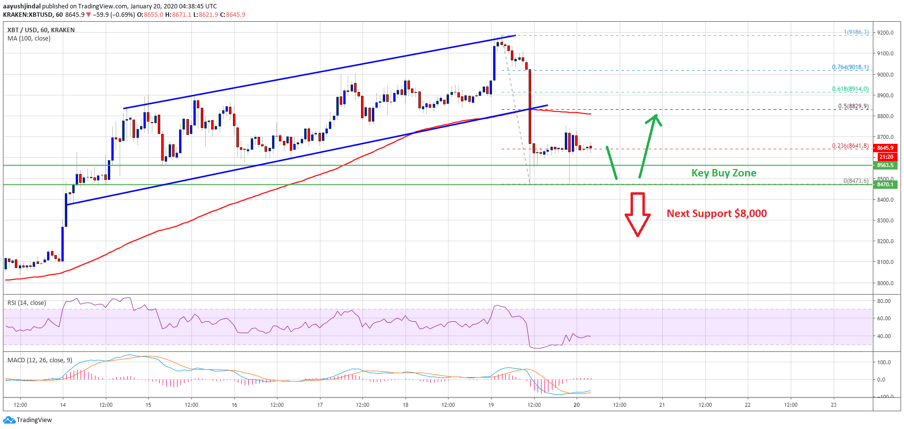 Đồ thị nến 1 giờ của Bitcoin