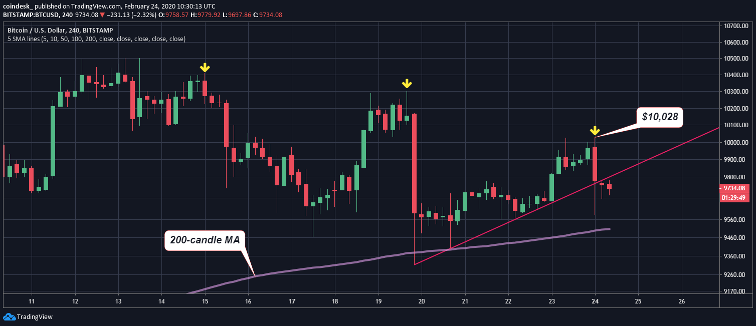 Phân tích kỹ thuật 24/02: Phải chăng đà tăng của Bitcoin đã “bó tay” trước ngưỡng kháng cự $10,000?