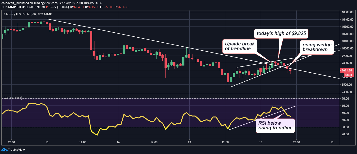 Phân tích kỹ thuật 18/02: “Giao cắt vàng” thành công nhưng liệu có thể cứu nổi đà tăng Bitcoin hiện tại?