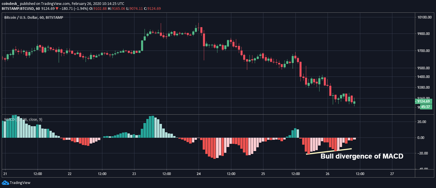 Đồ thị nến giờ của Bitcoin, dữ liệu tham chiếu từ sàn Bitstamp