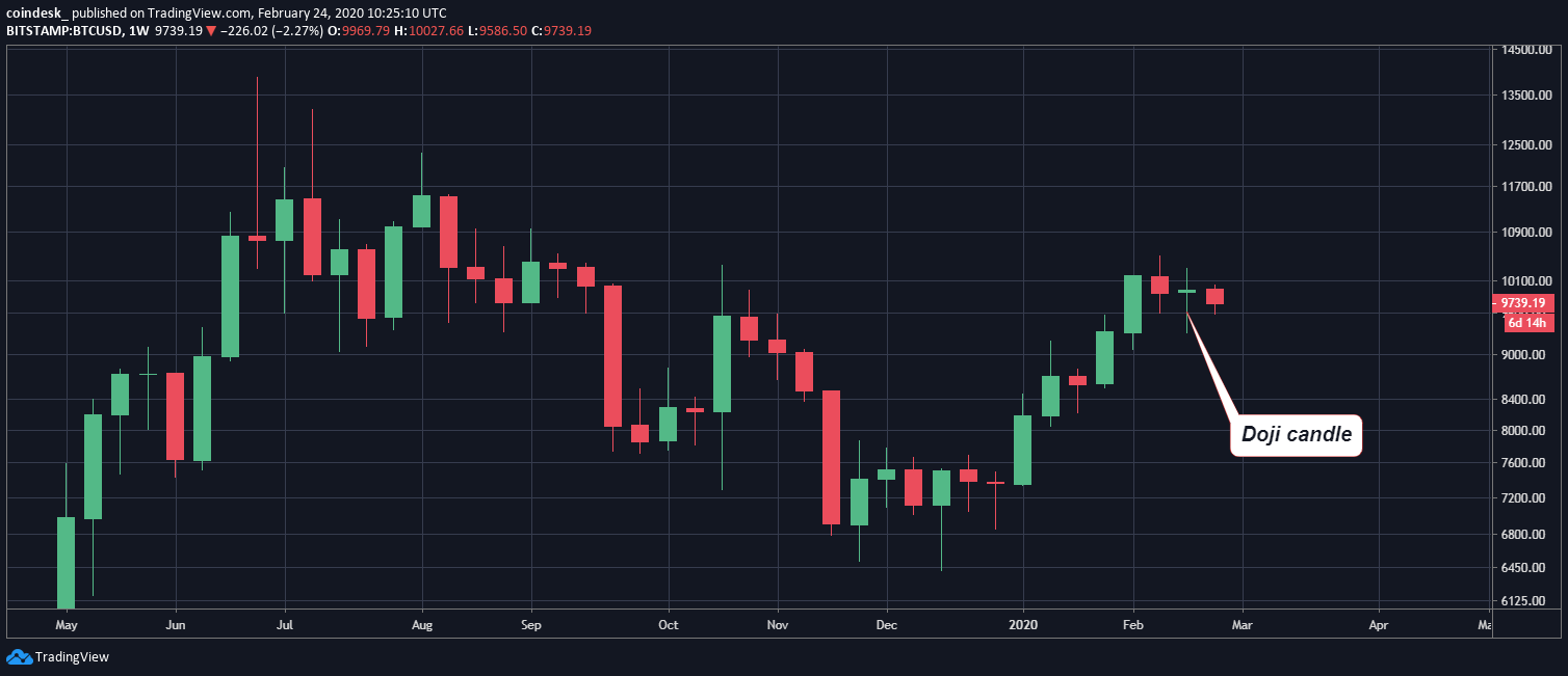 Phân tích kỹ thuật 24/02: Phải chăng đà tăng của Bitcoin đã “bó tay” trước ngưỡng kháng cự $10,000?
