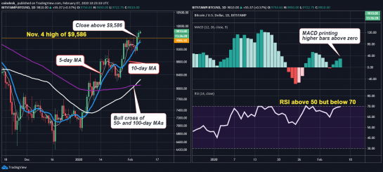 Đồ thị nến ngày