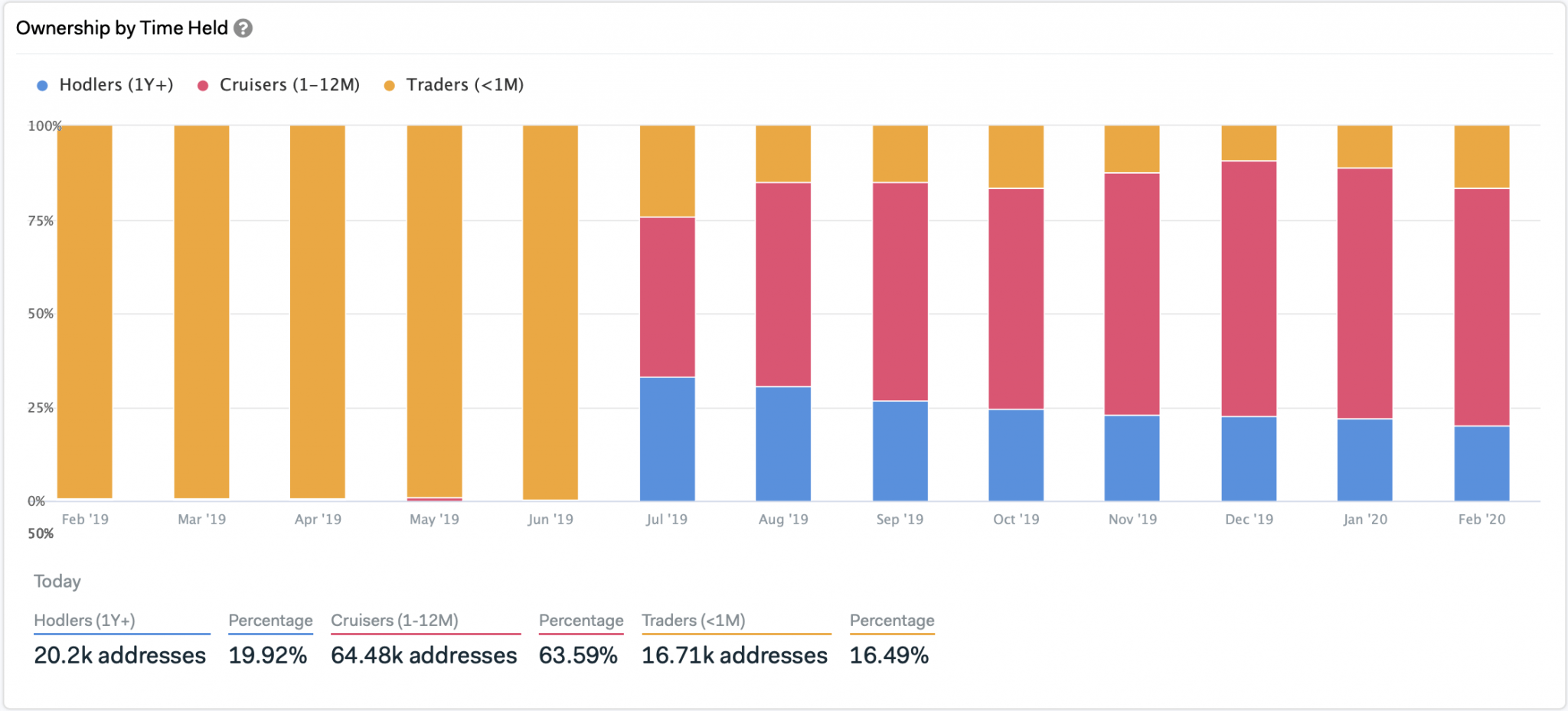 Tỉ trọng các loại địa chỉ ví giữ LINK