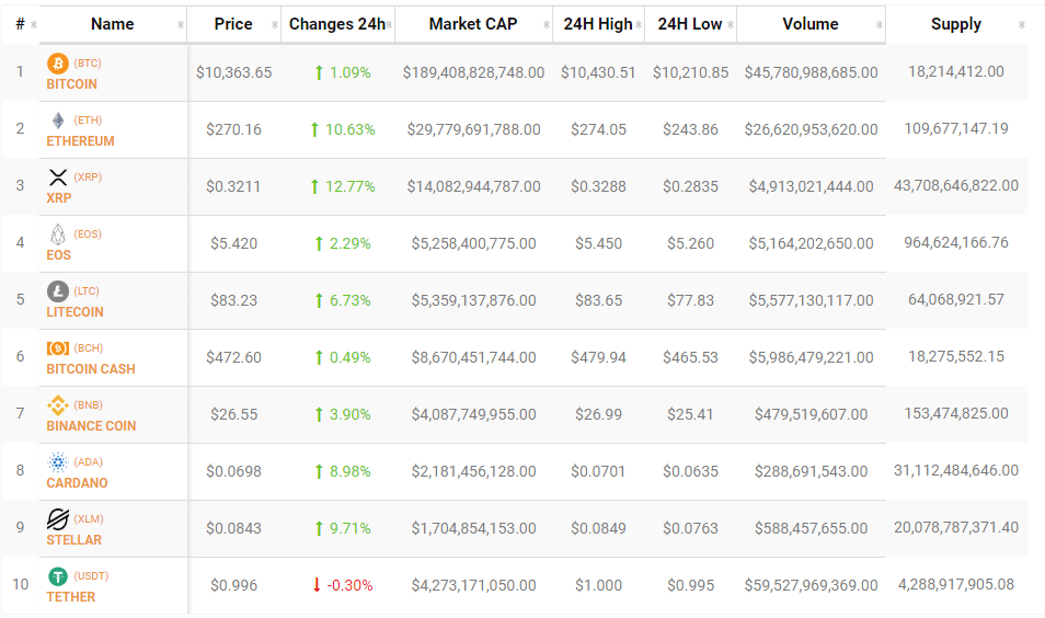 Biến động 24h thị trường tiền điện tử | Coin68