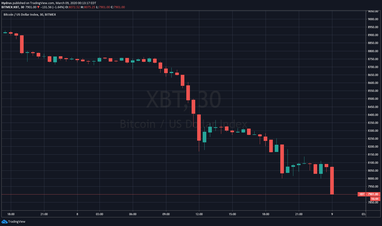Đồ thị giá Bitcoin trên sàn BitMEX