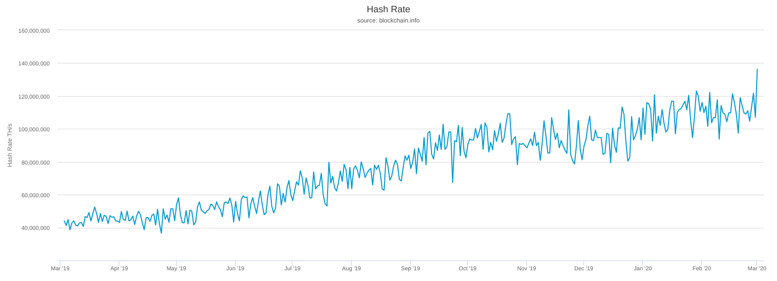 Hashrate Bitcoin liên tục tăng theo thời gian