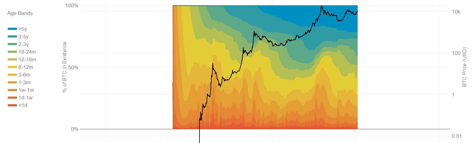 Đồ thị Hodl Bitcoin | Unchained Capital