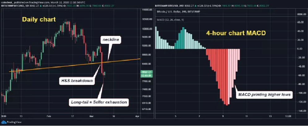 Áp lực bán đã hết?