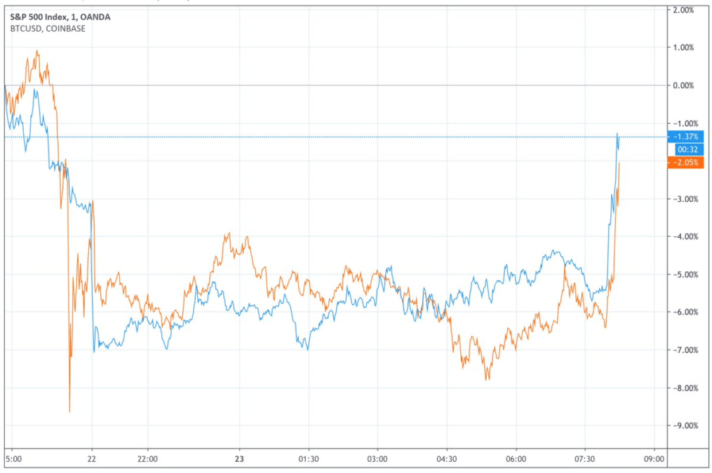 Phản ứng của chỉ số S&P500 Futures sau khi FED tuyên bố mua không giới hạn tín phiếu kho bạc.