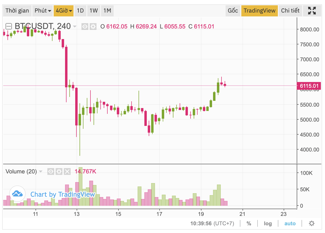 Đồ thị nến 4 giờ của Bitcoin
