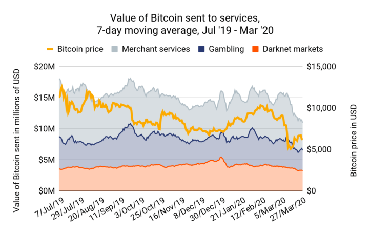 Nguồn: Chainanlysis
