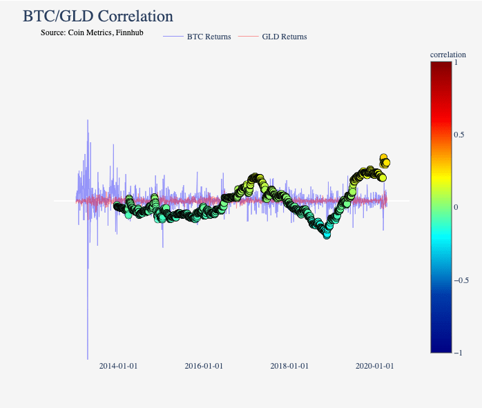 Độ tương quan giữa Vàng và Bitcoin