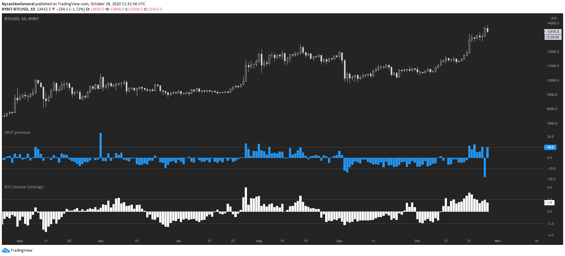 Xu hướng tăng giá chung của Bitcoin