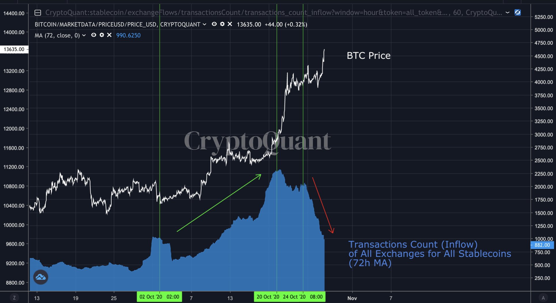 Xu hướng dòng chảy stablecoin vào các sàn (xanh) giảm