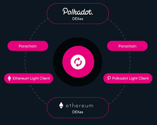 Đặc điểm nổi bật của Polkaswitch 