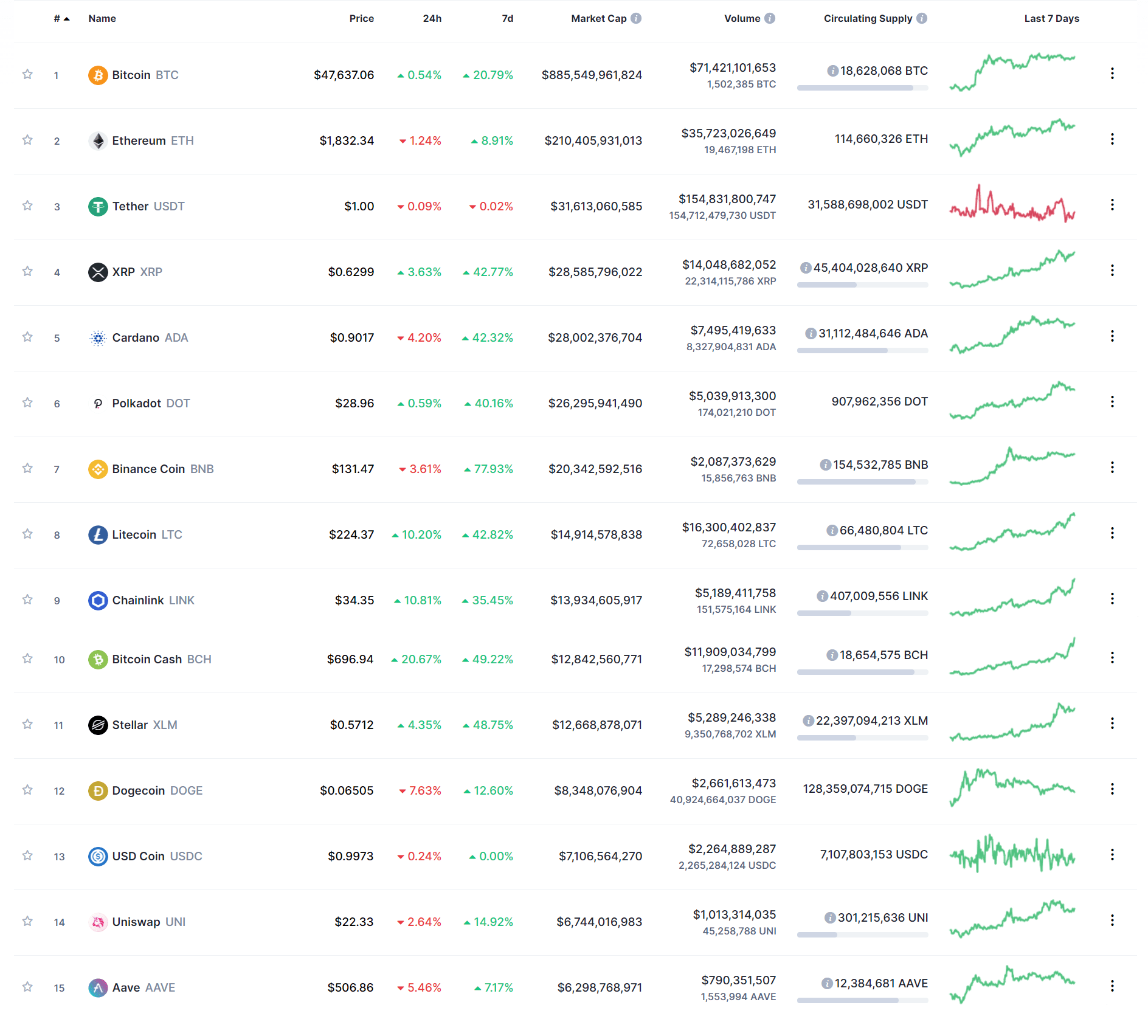 Điểm tin tuần Coin68 (07/02 - 13/02): Năm mới, đỉnh mới