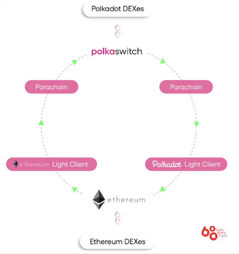 Phương thức hoạt động Polkaswitch 
