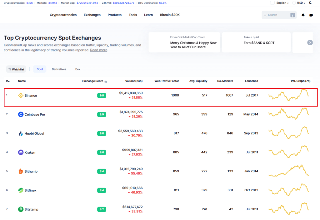 Binance có đang “lợi dụng” CoinMarketCap để luôn “on top”?