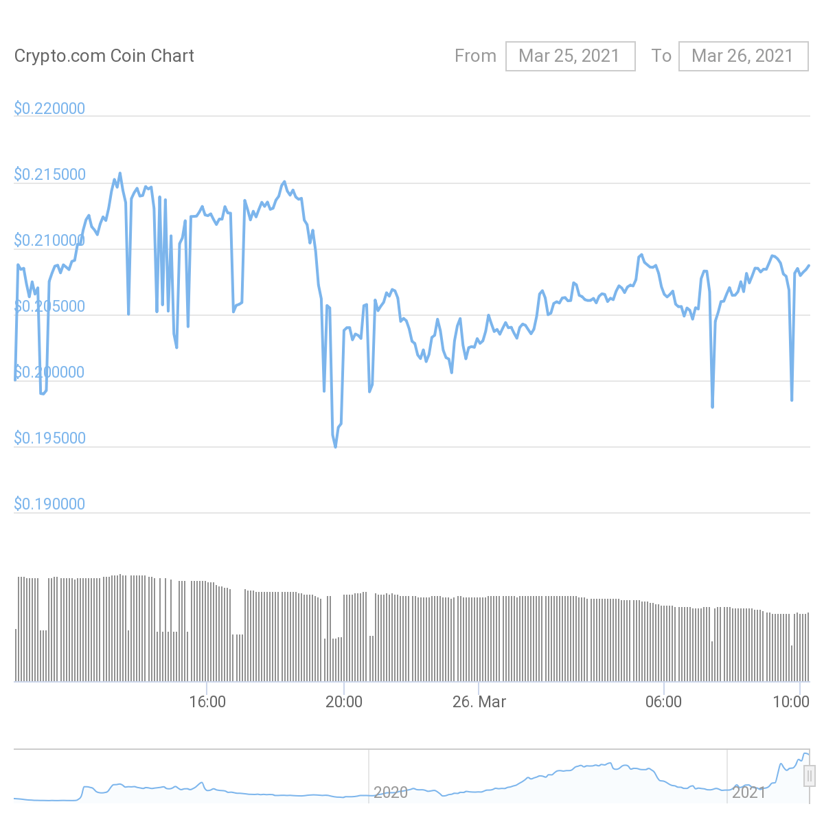 Biểu đồ giá CRO/USD. Nguồn: CoinGecko
