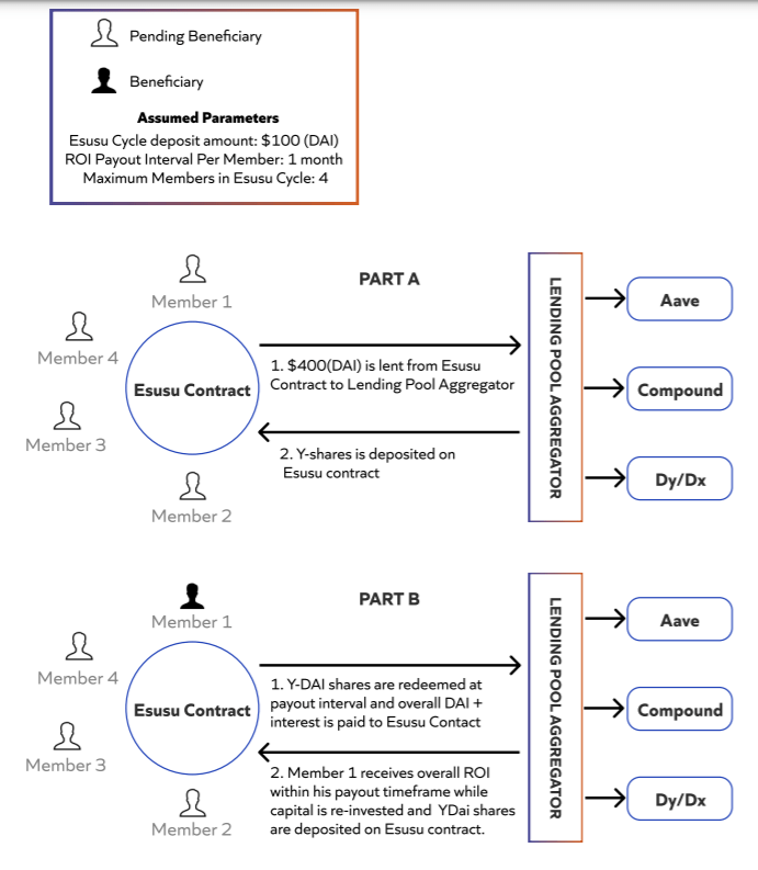 Giải pháp Esusu 2.0