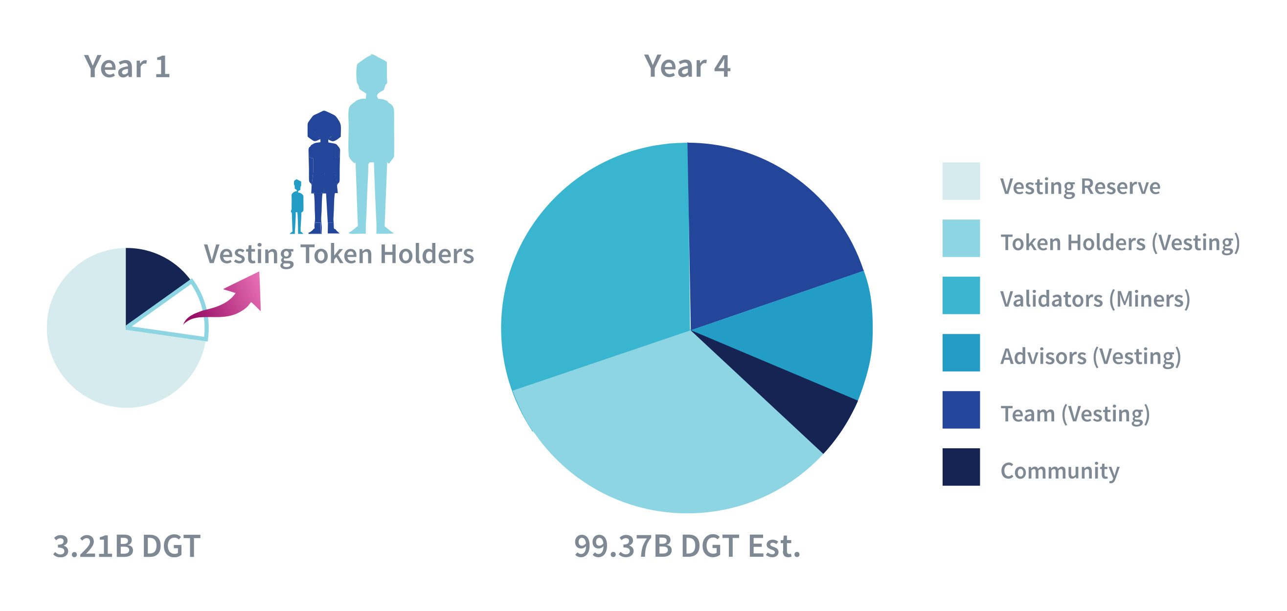 Lộ trình Prasaga Token