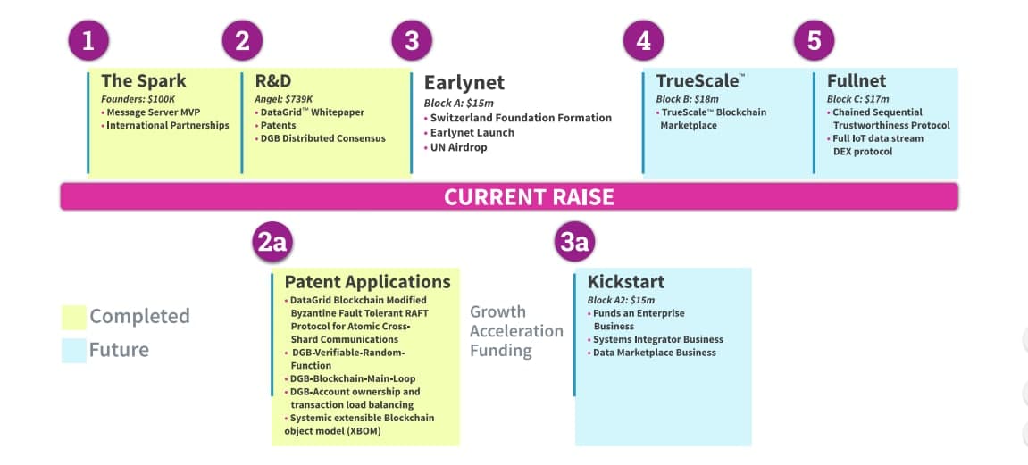 Các giai đoạn gọi vốn của dự án