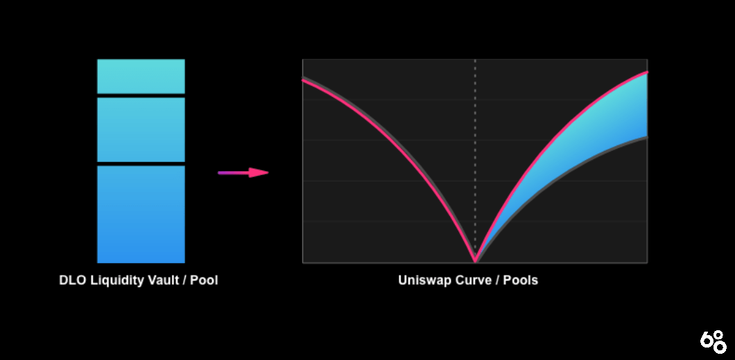 Phương thức hoạt động của DLO