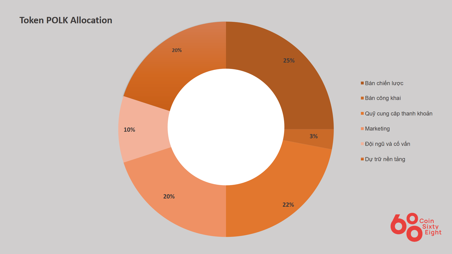 Sơ đồ phân bổ Polk coin